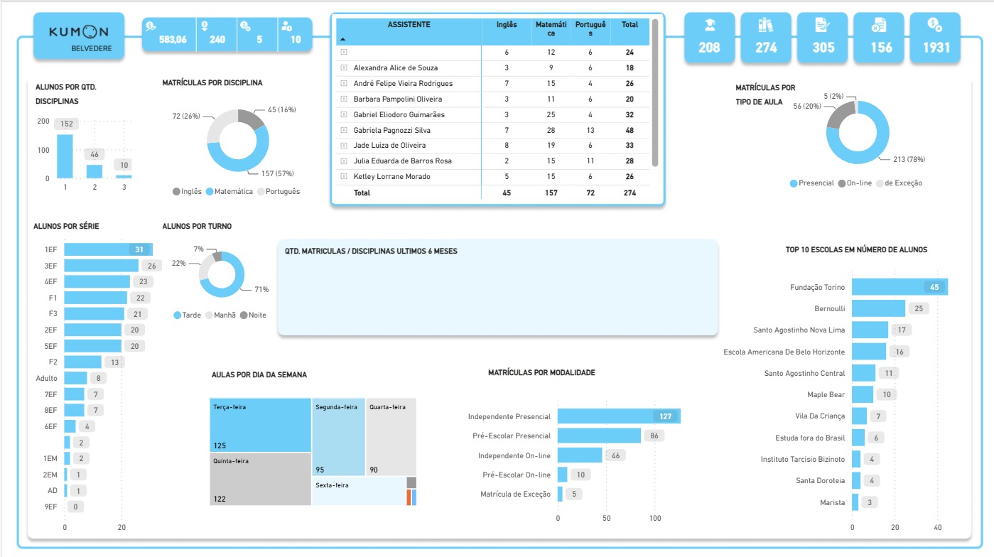 Dashboard educacional com indicadores de alunos, matrículas e disciplinas