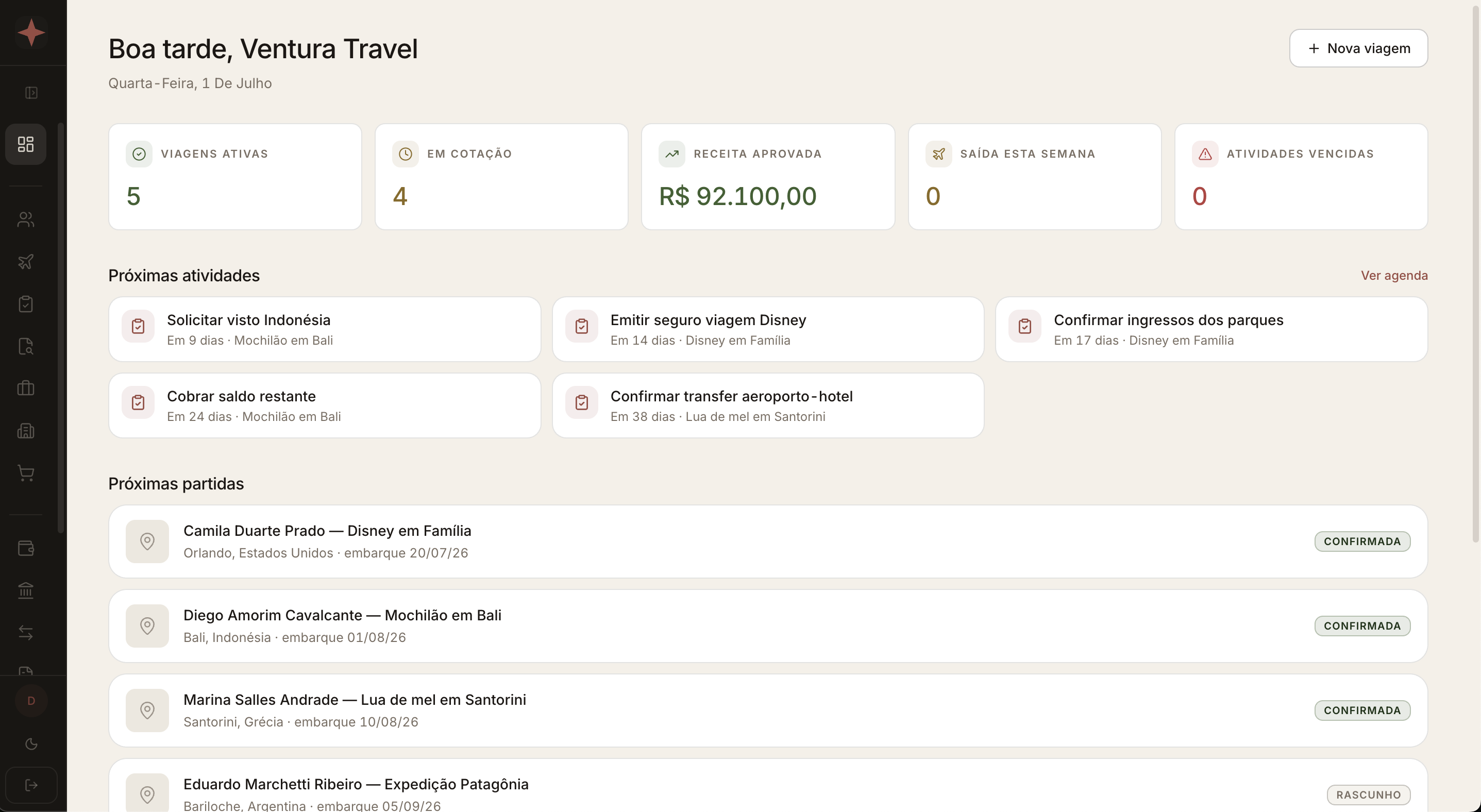 Dashboard executivo da TravelGest com viagens ativas, receita aprovada e próximas atividades